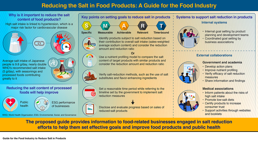 Infographic for food companies