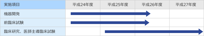平成24~27年度の実施計画