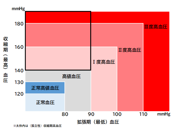 国民健康・栄養調査（令和4年～）：
収縮期血圧120未満かつ拡張期血圧80未満は正常血圧
収縮期血圧120～129かつ、または拡張期血圧80未満は正常高値血圧
収縮期血圧130～139かつ、または拡張期血圧80～89は高値高血圧
収縮期血圧140～159かつ、または拡張期血圧90～99はⅠ度高血圧
収縮期血圧160～179かつ、または拡張期血圧100～109はⅡ度高血圧
収縮期血圧180以上かつ、または拡張期血圧110以上はⅢ度高血圧です