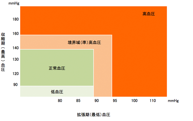 国民栄養調査（昭和46年～平成11年）：
収縮期血圧90未満かつ、または拡張期血圧90未満は低血圧
収縮期血圧90～139かつ、または拡張期血圧90未満は正常血圧
収縮期血圧140～159かつ、または拡張期血圧90～95は境界域（準）高血圧
収縮期血圧160以上かつ、または拡張期血圧95以上は高血圧です