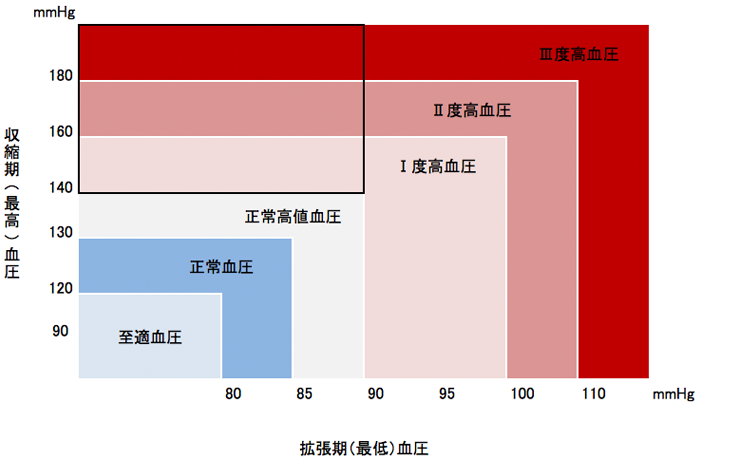 国民栄養調査、国民健康・栄養調査（平成12年～）：
収縮期血圧120未満かつ拡張期血圧80未満は至適血圧
収縮期血圧120～129かつ、または拡張期血圧80～85正常血圧
収縮期血圧130～139かつ、または拡張期血圧85～89は正常高値高血圧
収縮期血圧140～159かつ、または拡張期血圧90～99はⅠ度高血圧
収縮期血圧160～179かつ、または拡張期血圧100～109はⅡ度高血圧
収縮期血圧180以上かつ、または拡張期血圧110以上はⅢ度高血圧です