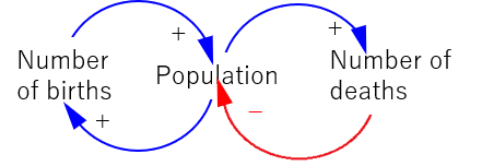 因果ループ図