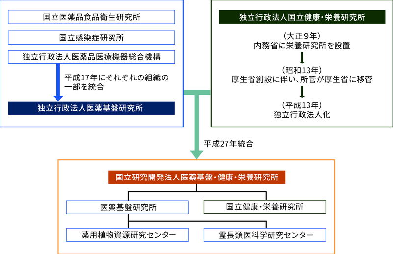 上記の沿革の説明を図式化しています
