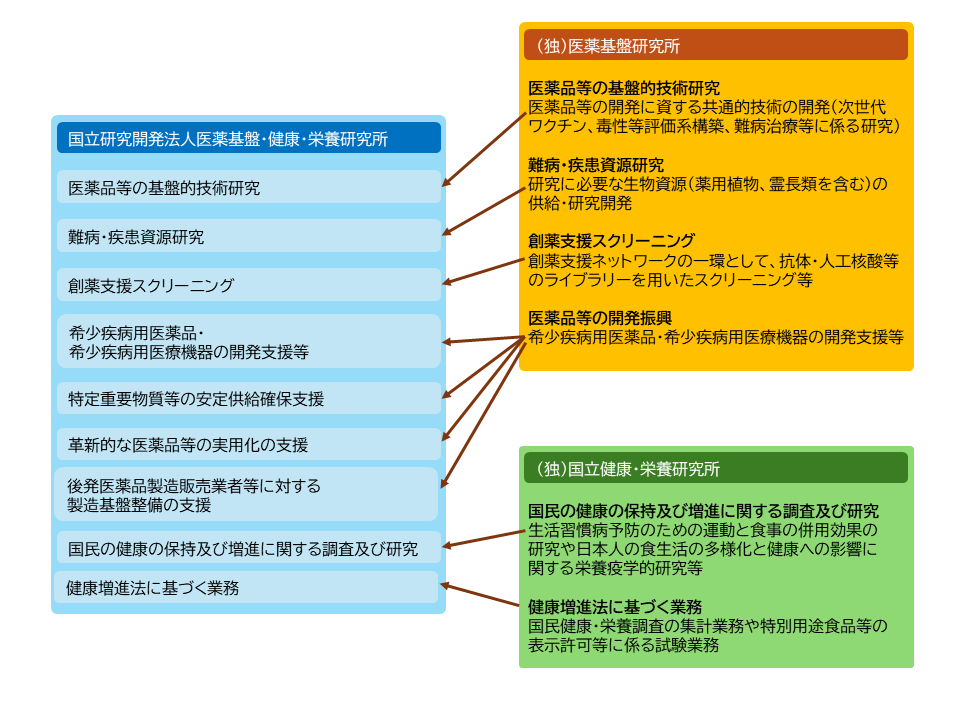 目的と事業を図式化しています