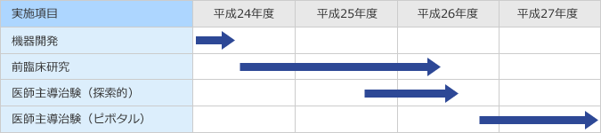 平成24~27年度の実施計画