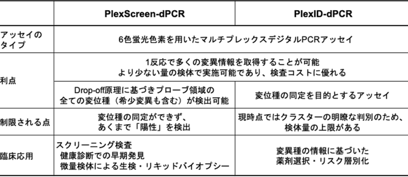 アッセイのタイプや利点、制限される点、臨床応用を比較