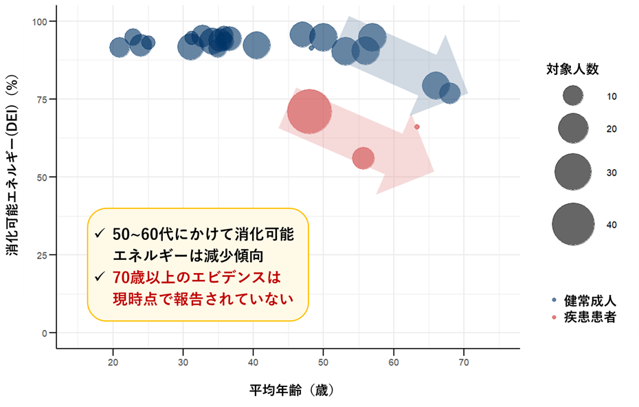 同じ食事内容でも吸収されるエネルギーは異なる？ ～食事や健康状態で変わる「消化可能エネルギー」の最新レビュー～
